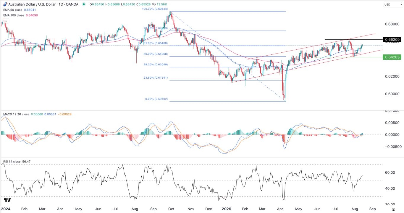 【XM Group】--AUD/USD Forex Signal: Targets 0.6625 After Australia Jobs Data(图1)