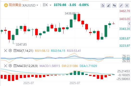 【XM外汇决策分析】：金价受到美元小幅上涨拖累(图1)