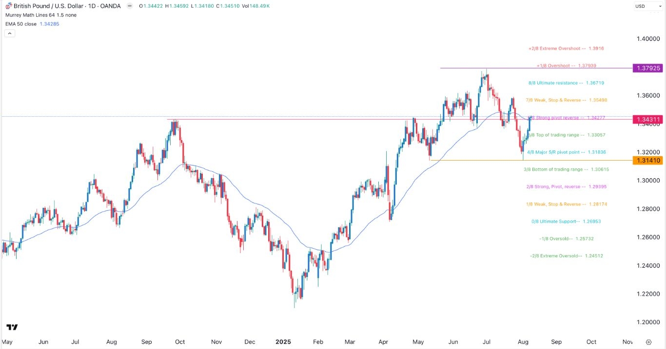 【XM Market Review】--GBP/USD Forex Signal: Bullish Outlook Ahead of US CPI Data(图1)