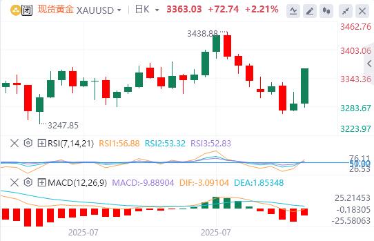 【XM外汇】：黄金投资者重新评估美联储利率前景(图1)