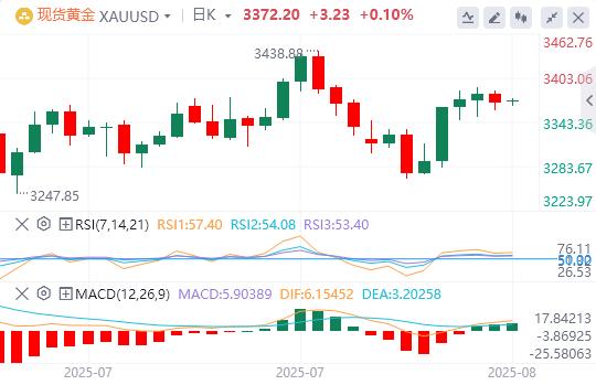 【XM外汇】：随着风险情绪的改善，黄金跌破在3370美元附近(图1)