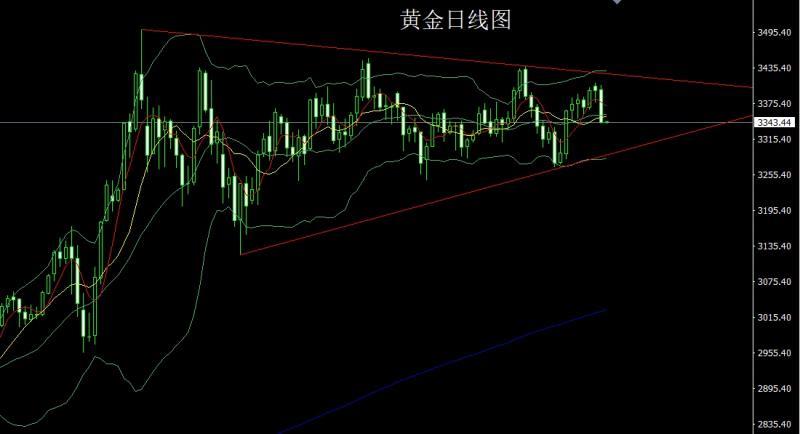 【XM外汇】：日线大阴破支撑，金银先空后多(图1)