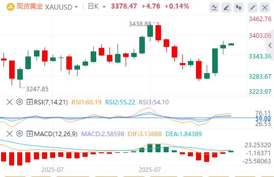 【XM外汇】：就业疲软增加美联储即将降息的可能性，金价爆发(图1)