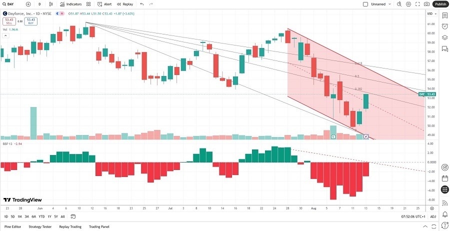 【XM Group】--Dayforce (DAY) Stock Signal: Should You Sell the Bounce?(图2)