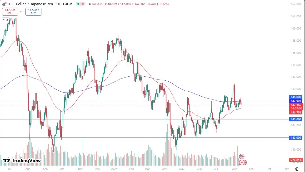 【XM Market Review】--USD/JPY Forecast: Slips as Pair Stalls Between Key Moving Averages(图1)