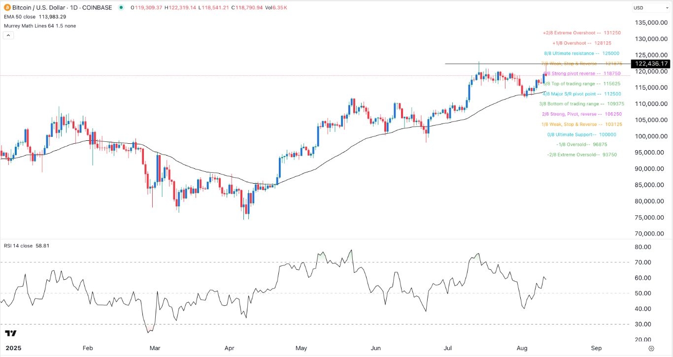 【XM Market Analysis】--BTC/USD Forex Signal: Price is Extremely Bullish Above 123,000(图1)