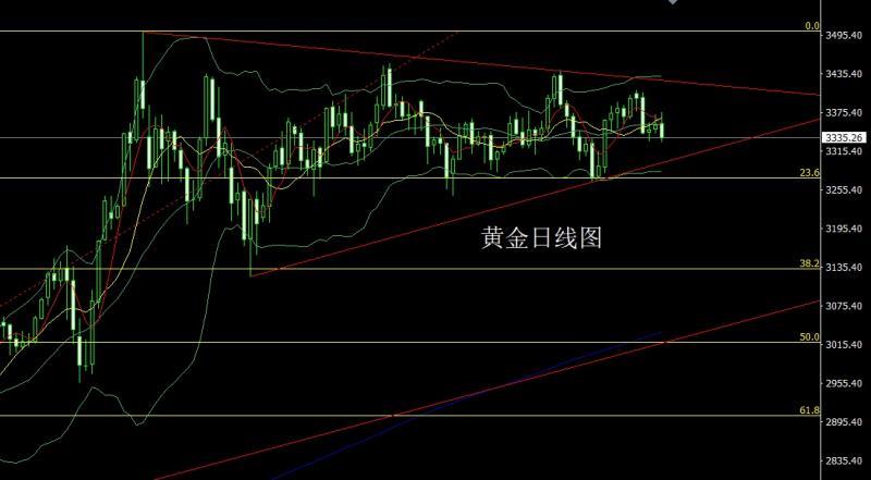 【XM外汇市场评论】：冲高回落中阴线，金银短空后低多(图1)