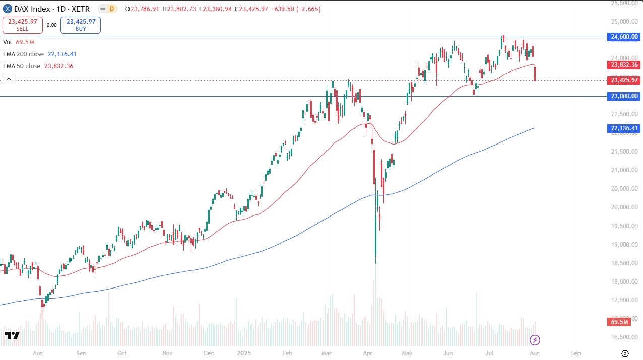 【XM Market Review】--Dax Forecast: Plunges as Indices Struggle(图1)