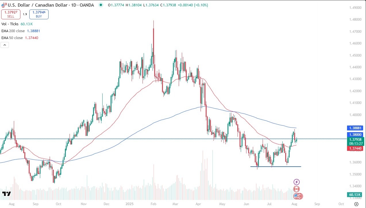【XM Group】--USD/CAD Forecast: Ahead of Jobs Data(图1)