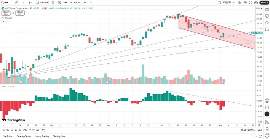 【XM Market Analysis】--M&T Bank (MTB) Stock Signal: Will the Bearish Price Channel Hold?(图2)