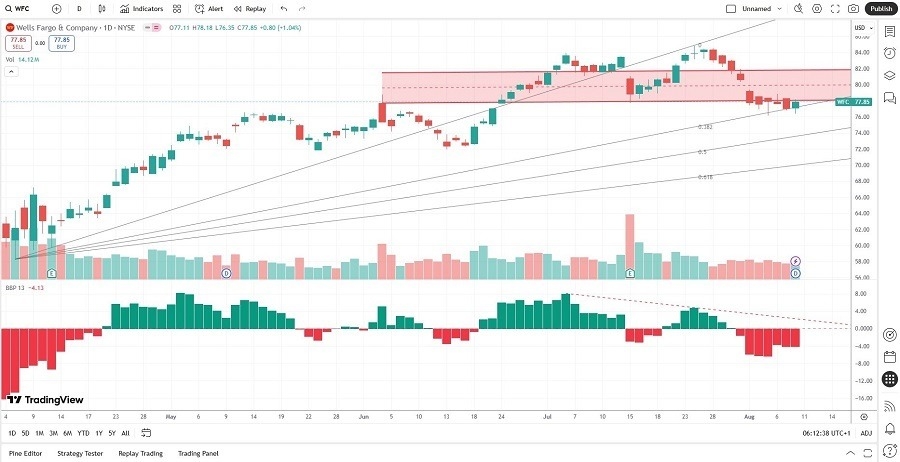 【XM Market Review】--Wells Fargo (WFC) Stock Signal: What Will Follow the Breakdown?(图2)