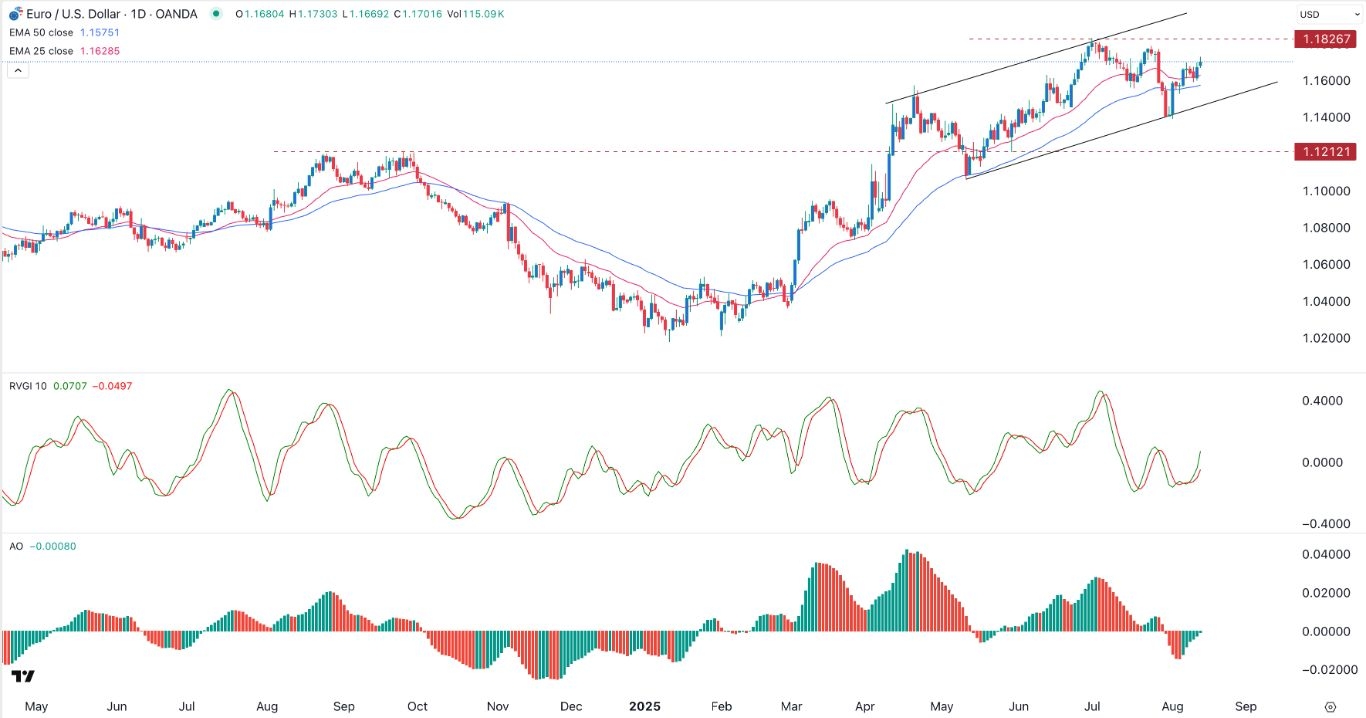 【XM Market Review】--EUR/USD Forex Signal: Bullish Setup as Risk-On Sentiment Prevails(图1)