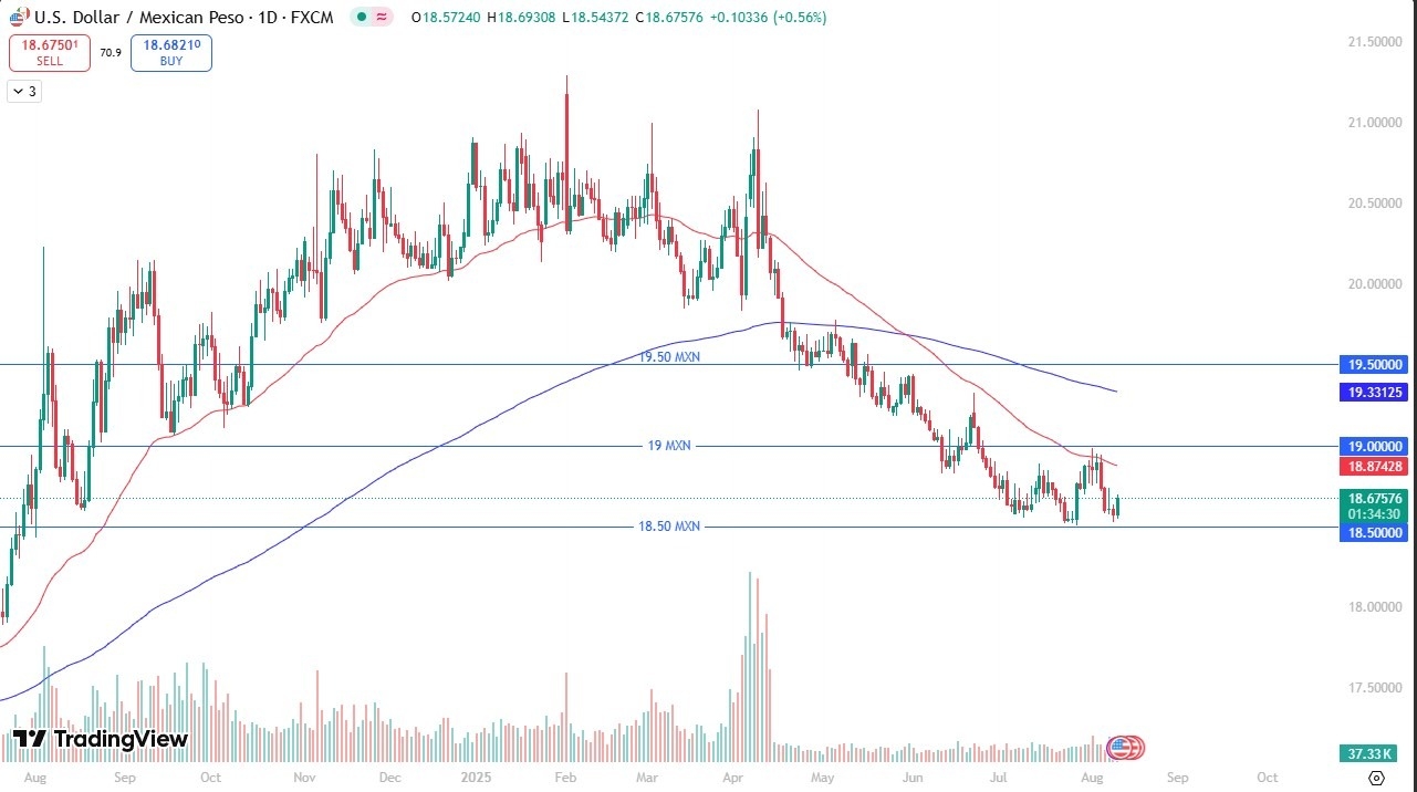 【XM Forex】--USD/MXN Forex Signal: Sellers Eye 17.75 Target(图1)