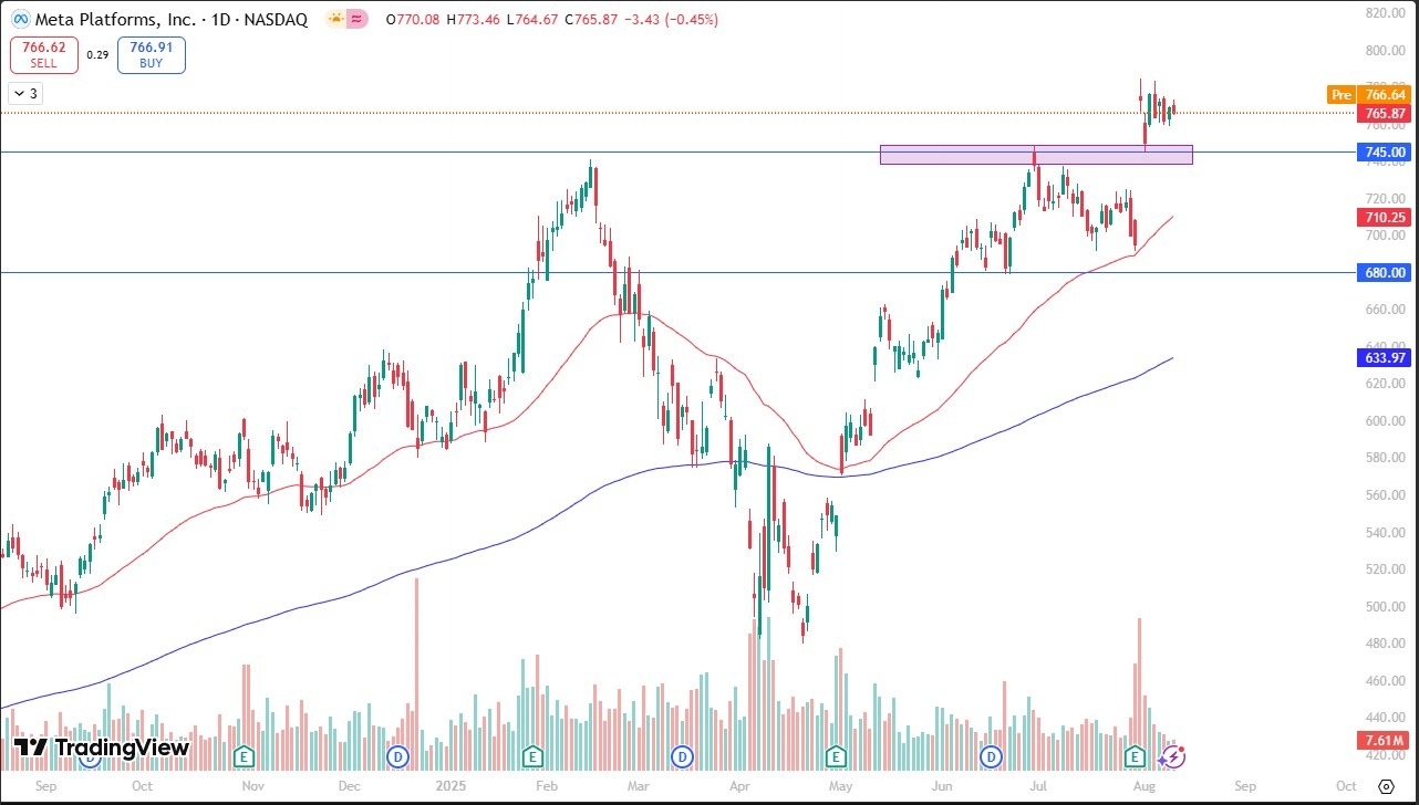 【XM Market Analysis】--Meta Stock Forecast: Consolidates at Highs(图1)