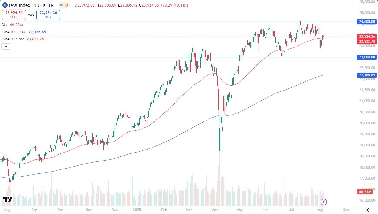 【XM Market Analysis】--Dax Forecast: Holds Firm at 50-Day EMA(图1)