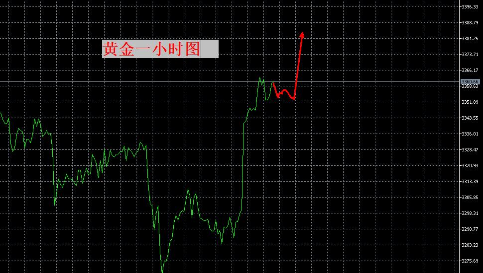 【XM Group】：黄金抄底成功！何时破高(图1)