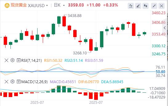 【XM Group】：乐观的市场情绪可能会限制避险黄金进一步涨幅(图1)