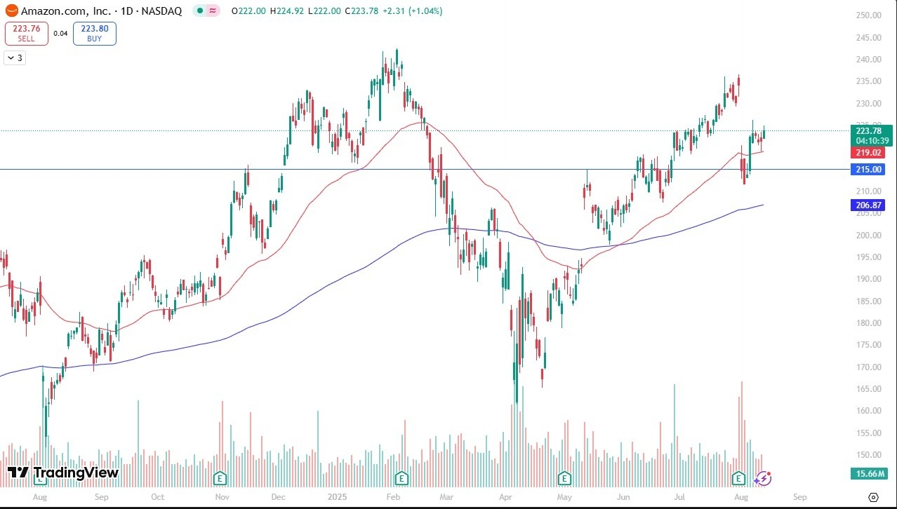 【XM Group】--Amazon Forecast: Gains as Buyers Target Gap Near $235(图1)