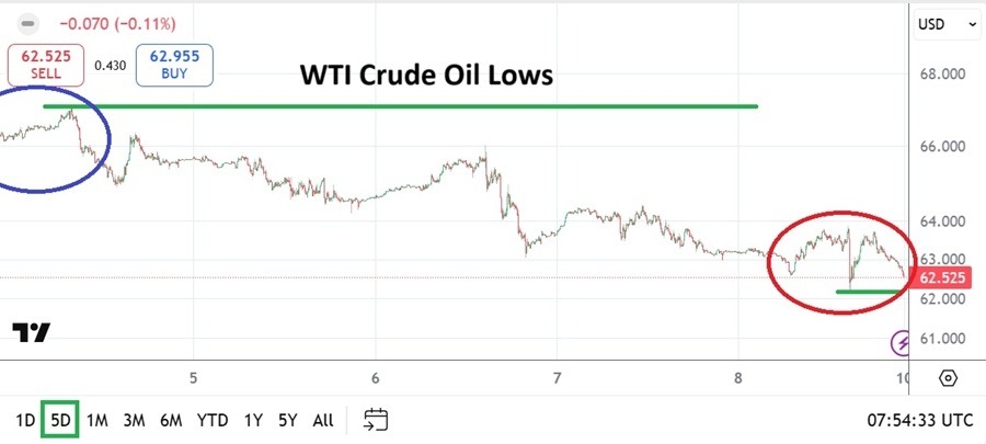 【XM Market Review】--WTI Crude Oil Weekly Forecast: Tempting Support May Not Equal Trade Delight(图1)