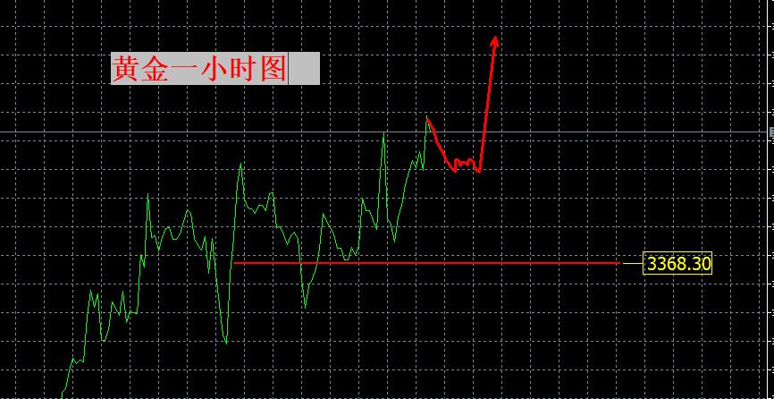 【XM外汇官网】：保持向上！3365是关键防守！(图1)