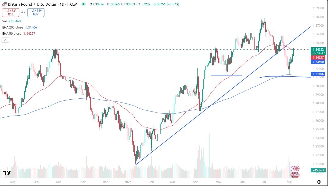【XM Forex】--GBP/USD Forecast: Tests Key Resistance(图1)