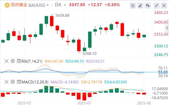 【XM官网】：由于美联储降息押注，黄金继续上涨(图1)