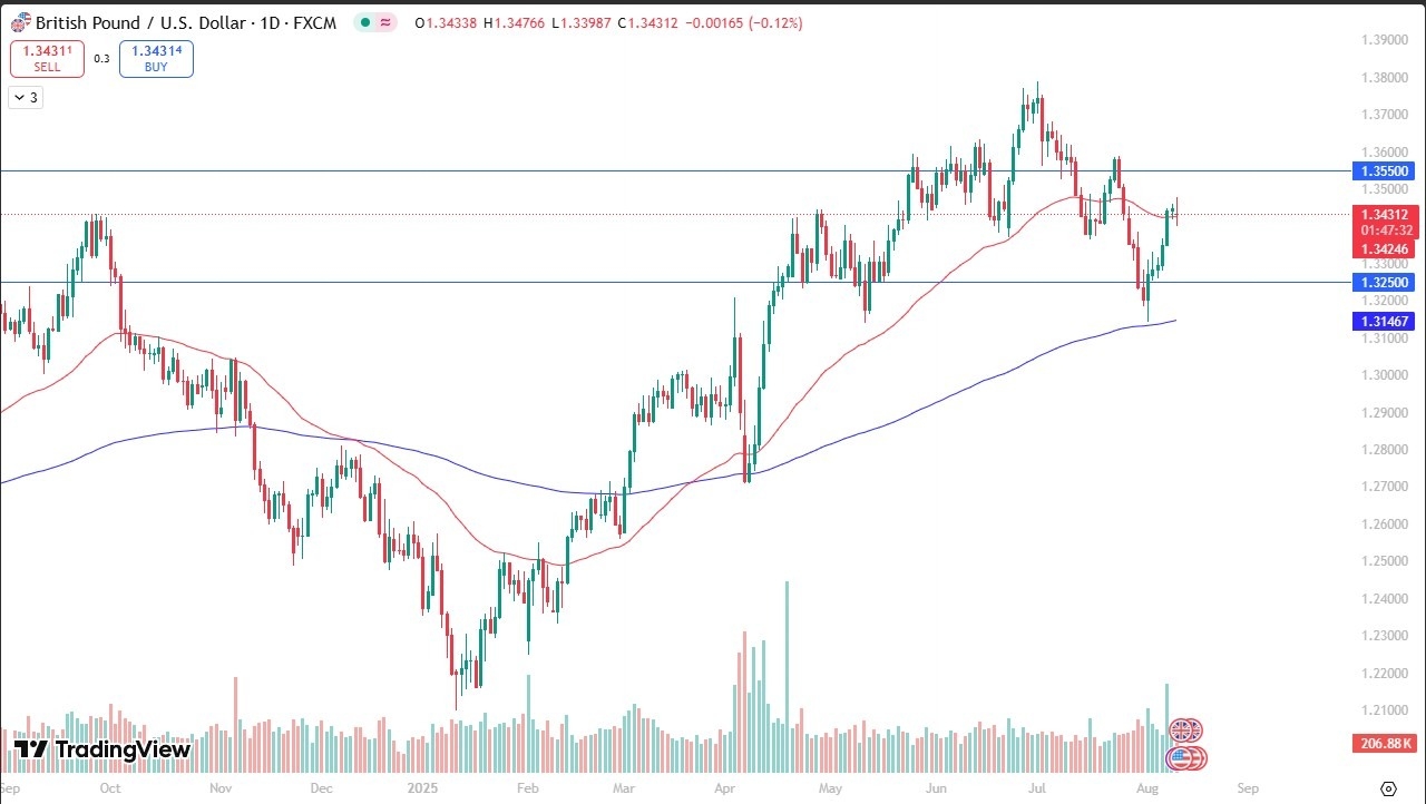 【XM Forex】--GBP/USD Forecast: Hovers near 50-day EMA(图1)