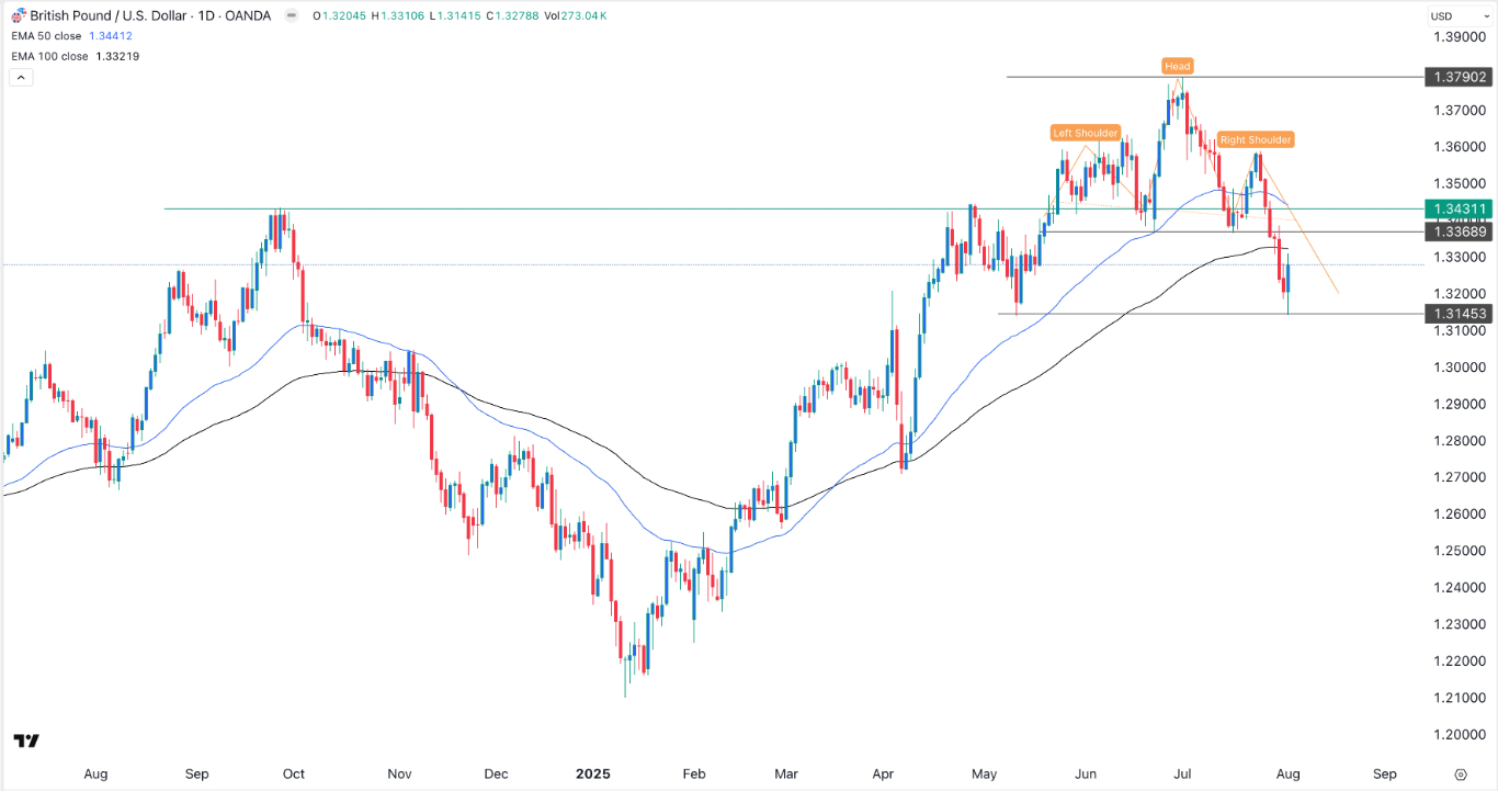 【XM Market Analysis】--GBP/USD Forex Signal: Bullish Engulfing Points to a Brief www.xmmaker.comeback(图1)