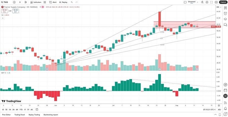 【XM Forex】--Tractor Supply (TSCO) Stock Signal: More Downside to www.xmmaker.come?(图2)