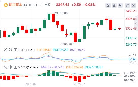 【XM Group】：乐观的市场情绪抵消了美联储降息的押注，黄金难以上涨(图1)