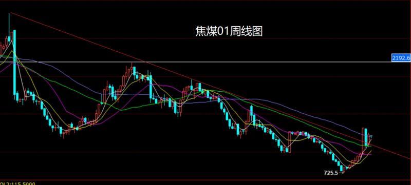 【XM Group】：联储内外交困，焦煤回踩低多(图7)