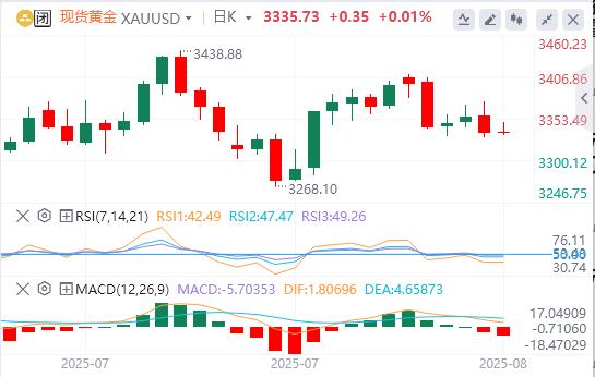 【XM外汇平台】：黄金遭遇强力压制(图1)