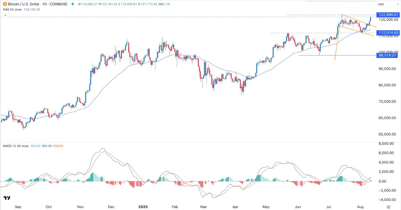 【XM Forex】--BTC/USD Forex Signal: Rally to Continue After Bitcoin Bullish Breakout(图1)