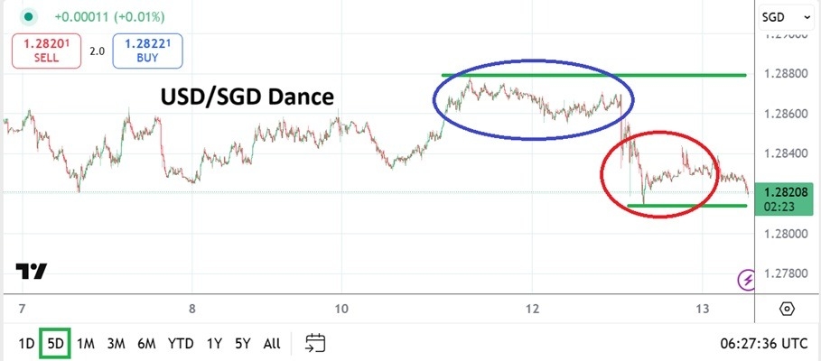【XM Forex】--USD/SGD Analysis: Sentiment and Clarity Creating Trading Dance Lower(图1)