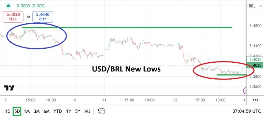 【XM Group】--USD/BRL Analysis: Long-Term Lows in Sight as Good Correlations Remain(图1)