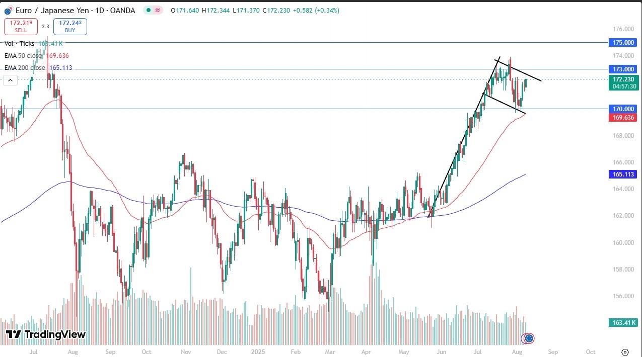 【XM Group】--EUR/JPY Forecast: Builds Bullish Flag(图1)
