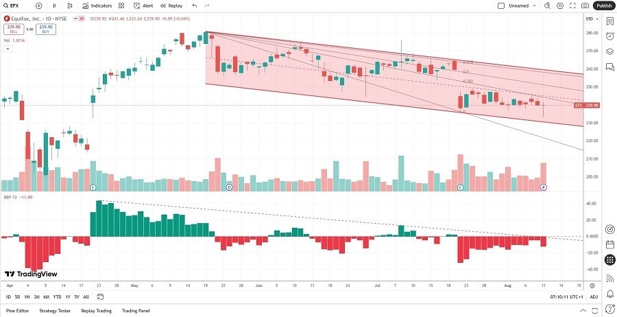 【XM Market Analysis】--Equifax (EFX) Stock Signal: Will the Sell-Off Continue?(图2)