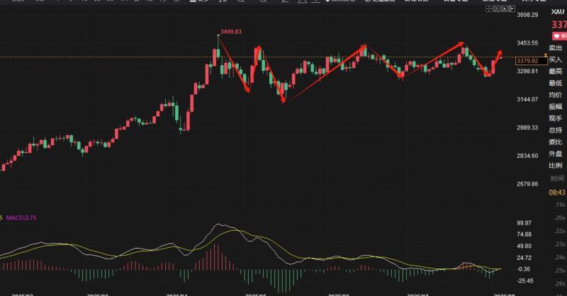 【XM外汇平台】：8.6黄金探底如期破高，今天先短空后继续看涨(图1)