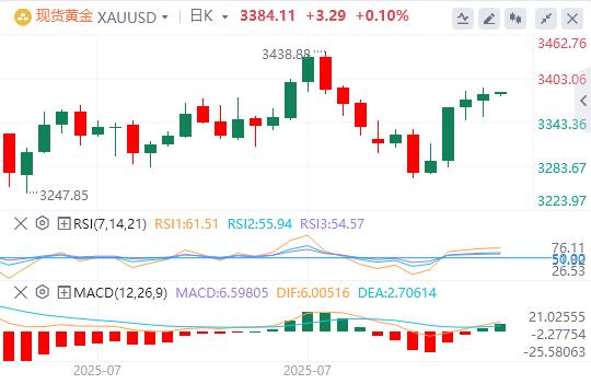 【XM外汇决策分析】：黄金反弹，目标为3400 美元(图1)