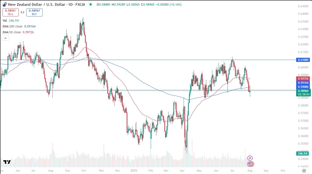 【XM Market Analysis】--NZD/USD Forex Signal: Potential Breakdown Ahead?(图1)