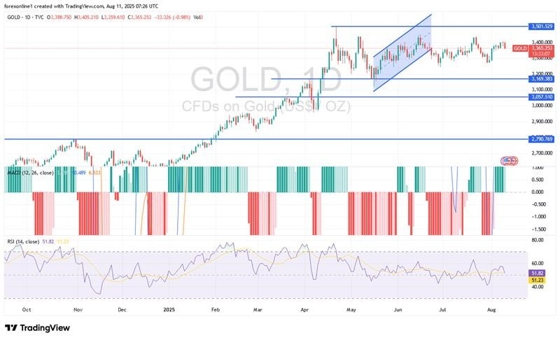 【XM Decision Analysis】--Gold Analysis: Gold Price Is Rising(图1)