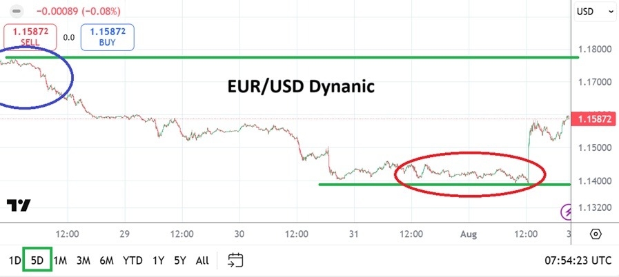 【XM Market Review】--EUR/USD Weekly Forecast: Dynamic Outlooks Causing Swirling Trading Sentiment(图1)