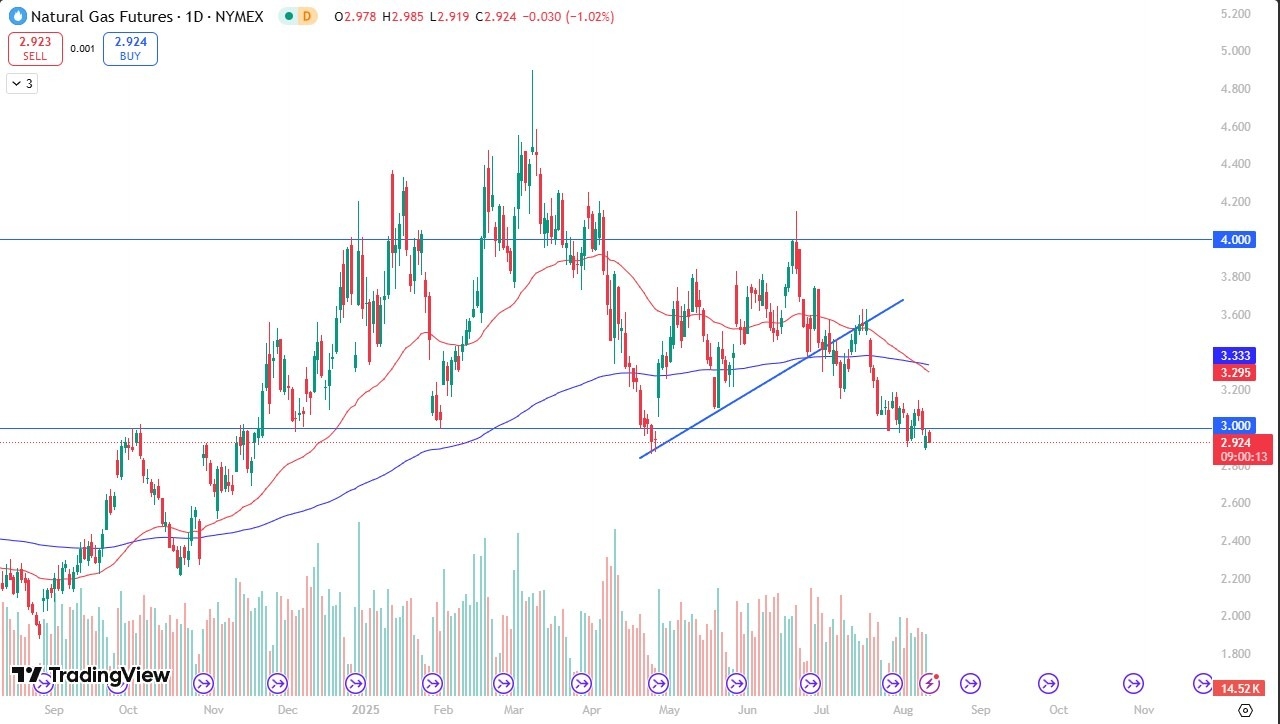 【XM Group】--Natural Gas Forecast: Struggles Below $3 as Demand Weakens(图1)