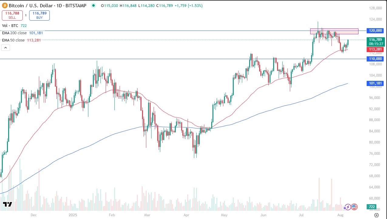 【XM Forex】--BTC/USD Forecast: Continues to See Buyers(图1)