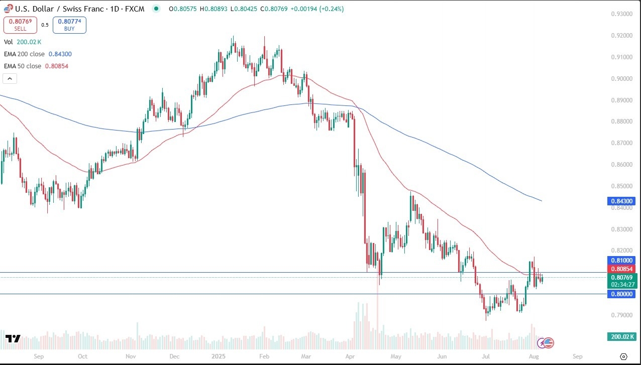 【XM Group】--USD/CHF Forecast: Finds Support Amid Rate Divergence and Tariff Headwinds(图1)