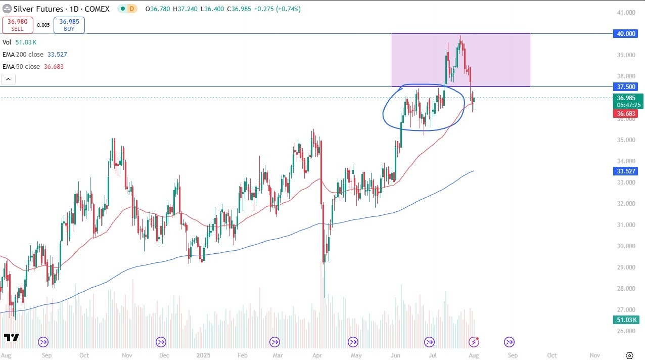 【XM Forex】--Silver Forecast: Holds 50-Day EMA Support(图1)