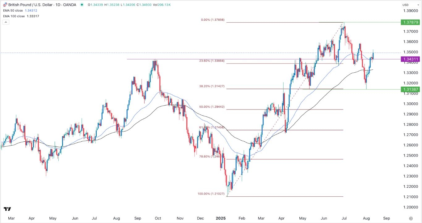 【XM Decision Analysis】--GBP/USD Forex Signal: Flips Key Resistance as US CPI Fuels Rate Cut Hopes(图1)