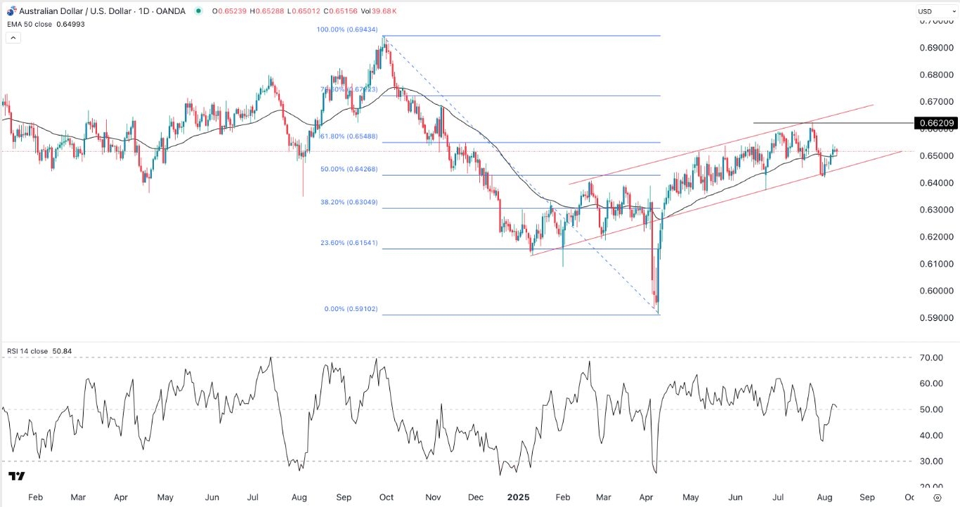 【XM Market Analysis】--AUD/USD Forex Signal: Bullish Outlook After RBA Rate Cut(图1)