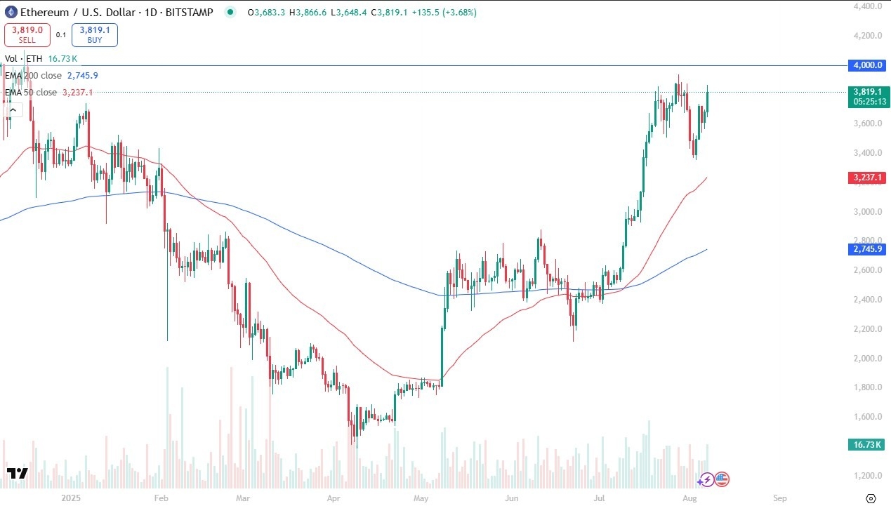 【XM Group】--ETH/USD Forecast: Momentum Builds After Bullish Breakout(图1)