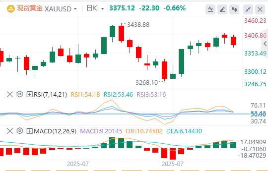 【XM外汇官网】：金价空头保持盘中控制权(图1)